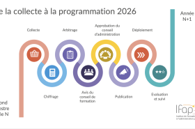 Viseul chronogramme de la collecte des besoins pour la programmation 2026