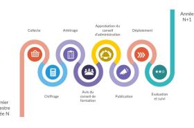 Etapes de la collecte à la programmation des besoins en formation