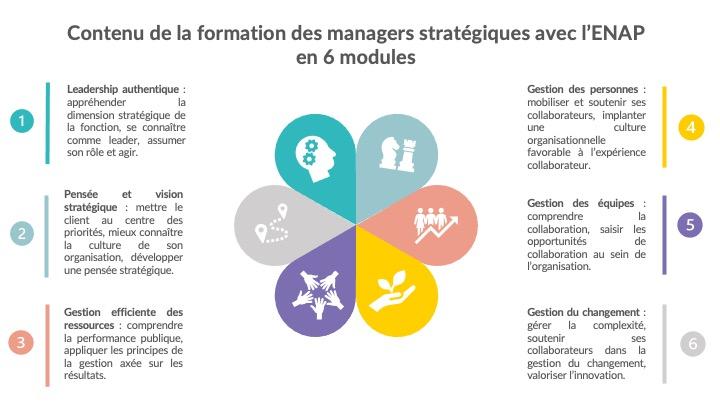 6 modules de la formation IFAP ENAP