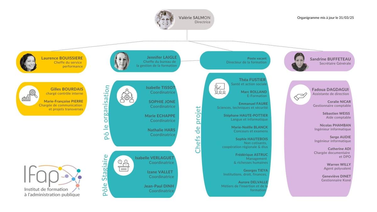 Organigramme IFAP - Avril 2025