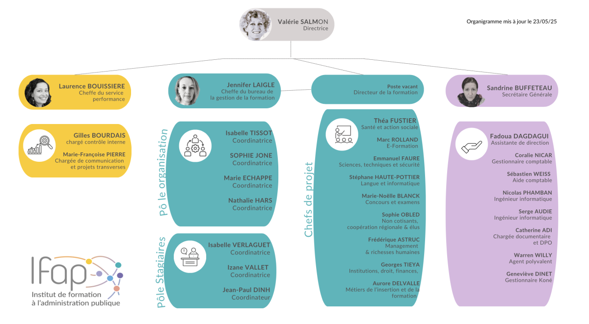 Organigramme IFAP 23 mai 2025 