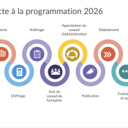 Viseul chronogramme de la collecte des besoins pour la programmation 2026