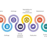 Etapes de la collecte à la programmation des besoins en formation
