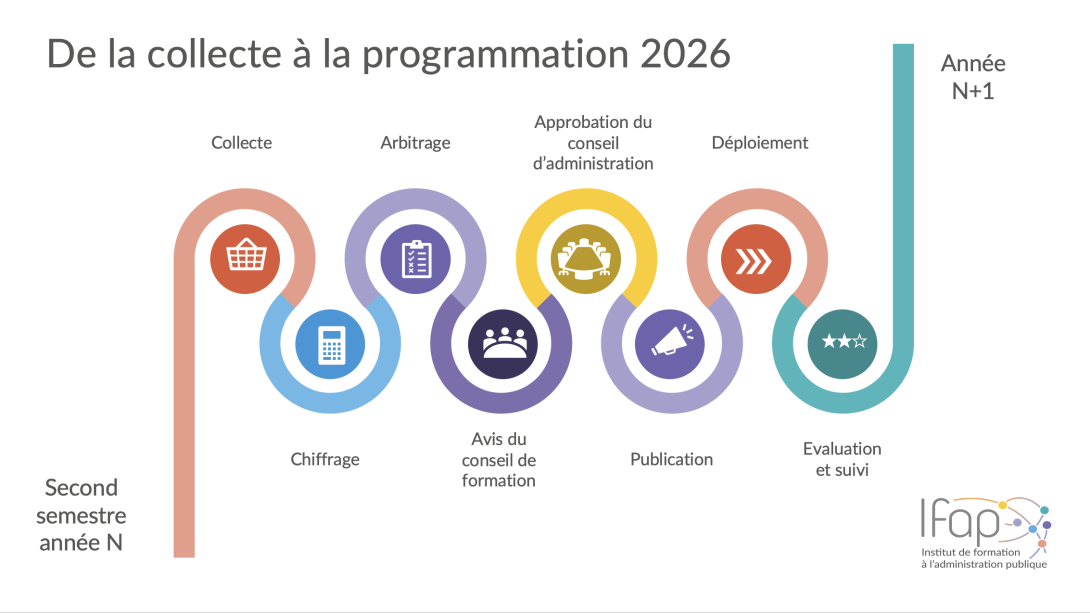 Viseul chronogramme de la collecte des besoins pour la programmation 2026