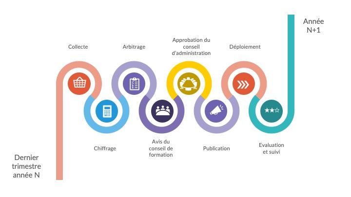 Etapes de la collecte à la programmation des besoins en formation